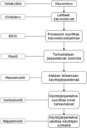 Toimenpiteet tietokoneen käynnistymisen yhteydessä