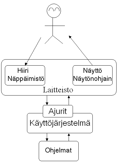 Kaavio käyttöjärjestelmästä suhteessa muihin osiin