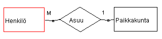 Henkilö-M-asuu-1-Paikkakunta