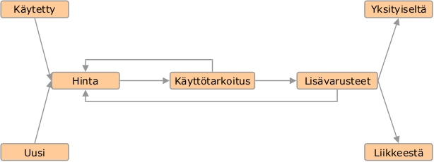 Taulukkolaskennan erilaiset rakenteet