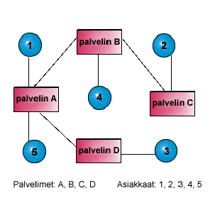 IRC-palvelimet liittyv�t toisiinsa ja irc-ohjelmat ottavat yhteyden palvelimiin