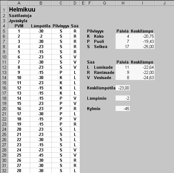 Jyv&auml;skyl&auml;n helmikuun s&auml;&auml;tilat