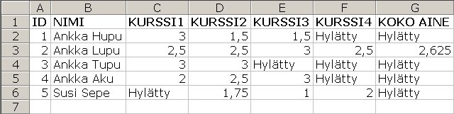 Kooste opiskelijoiden suorituksista