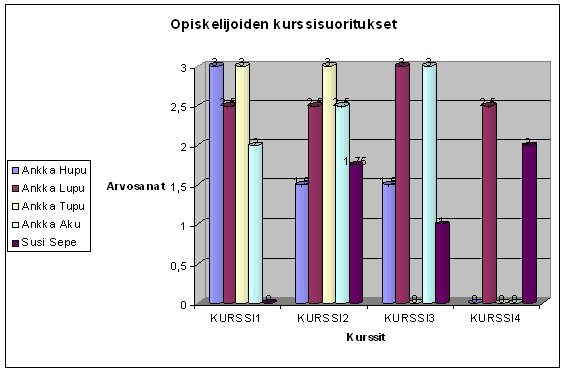 Opiskelijoiden kurssitulokset