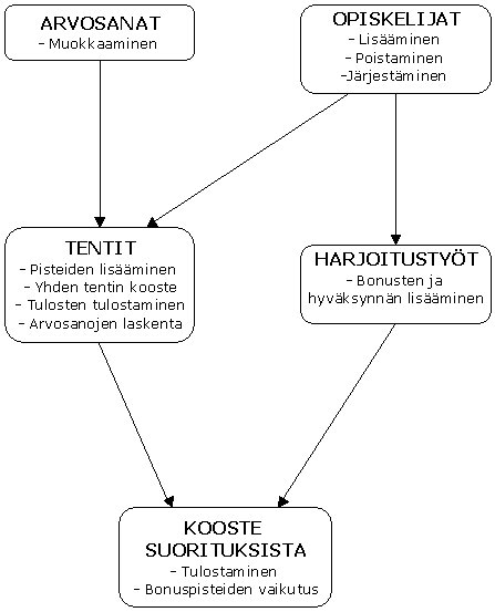 Harjoitusty&ouml;n rakennekaavio