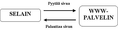 selaimen ja palvelimen suhde