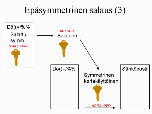 Salauksen purkaminen ep�symmetrisesti