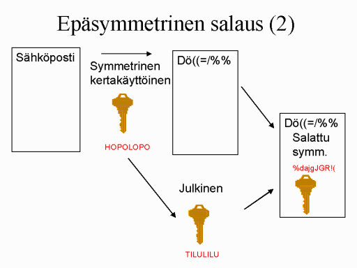 Tiedon salaaminen ep�symmetrisesti