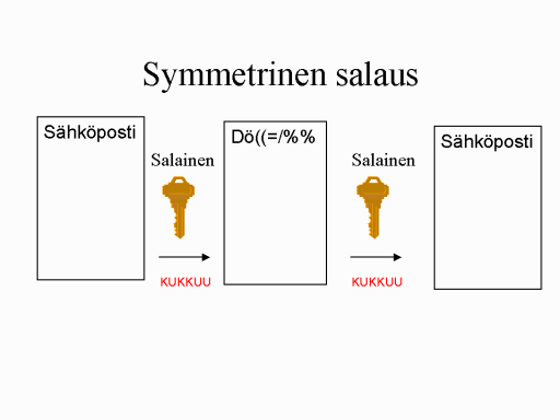 Tiedon salaaminen symmetrisesti