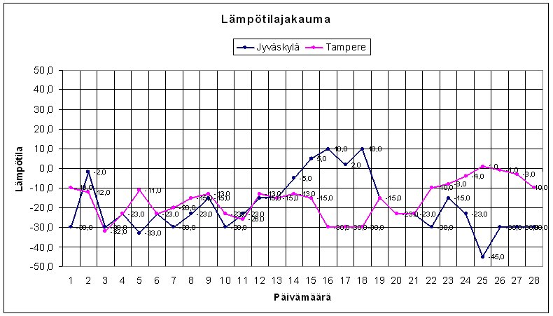 Kaavio Jyv&auml;skyl&auml;n ja Tampereen l&auml;mp&ouml;tiloista