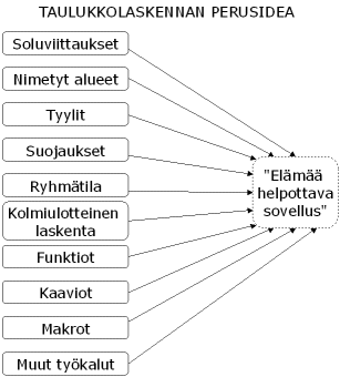 Taulukkolaskennan perusidea