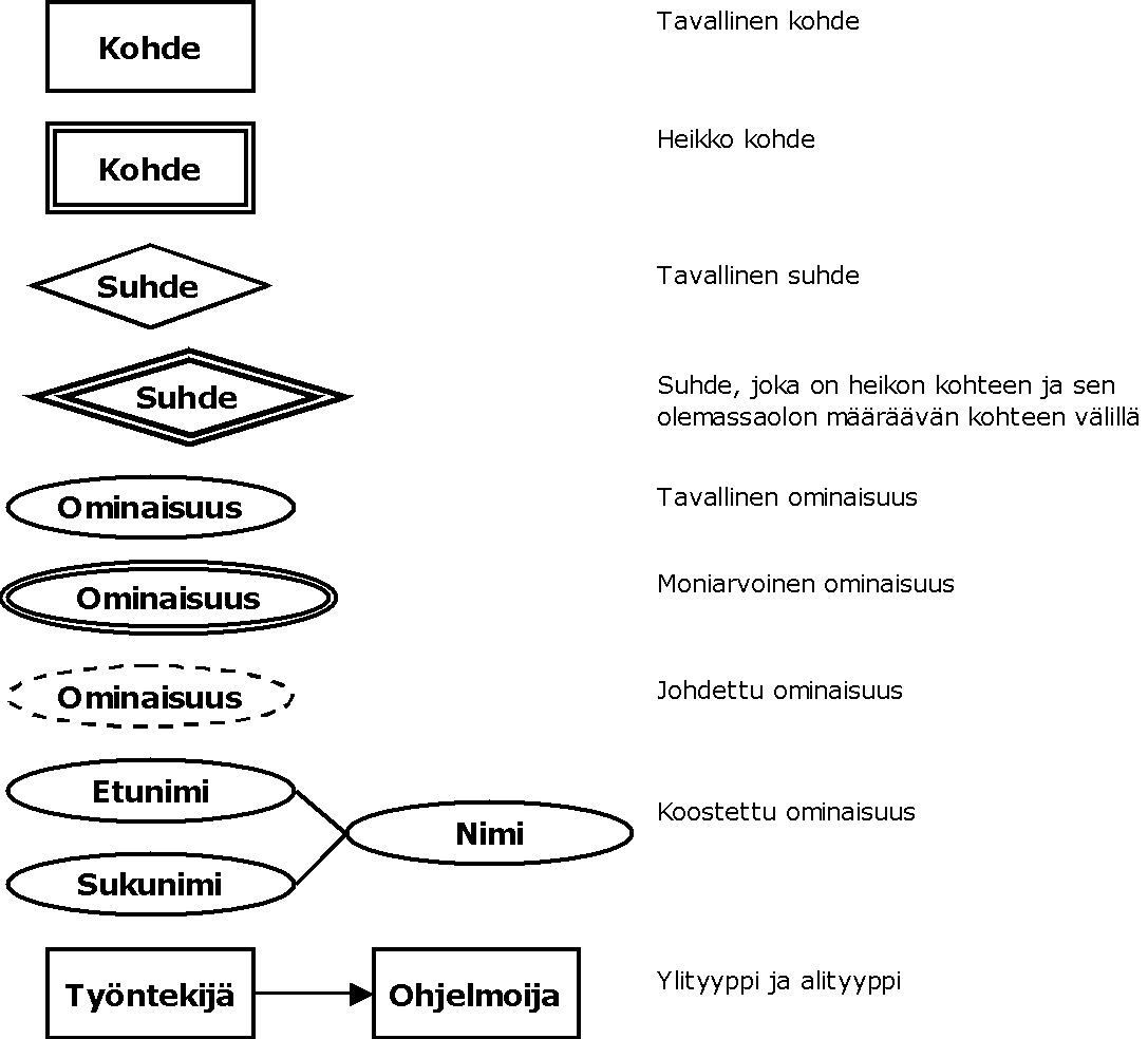 Er-kaavioissa k�ytetyt kuviot