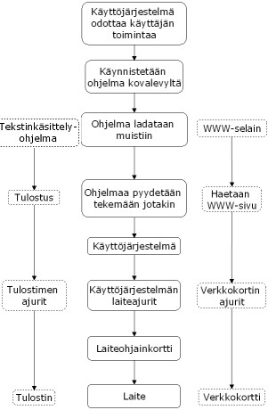 Ohjelman, käyttöjärjestelmän ja laitteiston suhde
