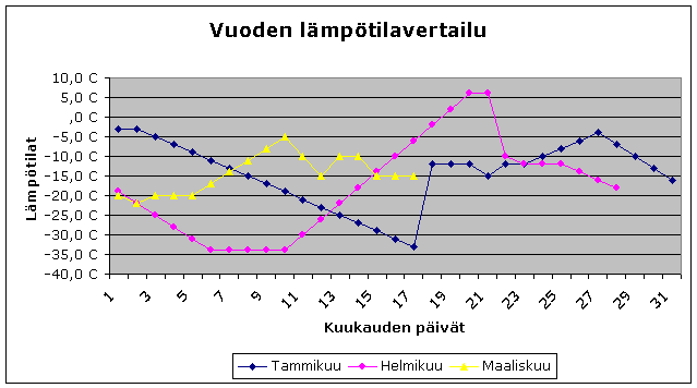 Kuukausittainen vertailu vuoden l�mp�tiloista.