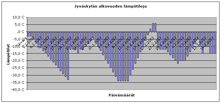 Jyv�skyl�n l�mp�tilatietojan havainnollistava kaavio.