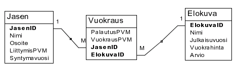 Videotietokannan rakenne