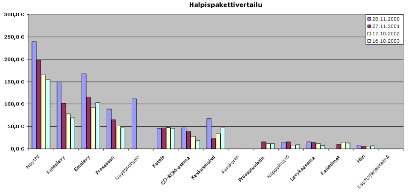 Tietokoneen osien hintaseuranta 2000-2003
