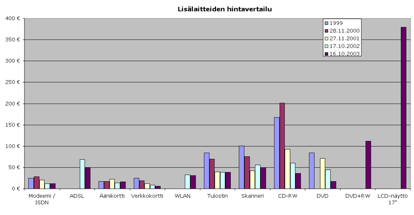 Laitteiden hintaseuranta 1999-2003