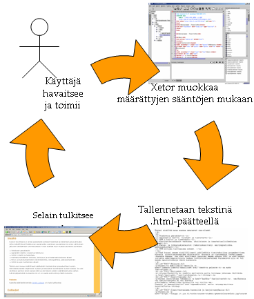 Xetor XHTML-editori tallentaa tekstin�