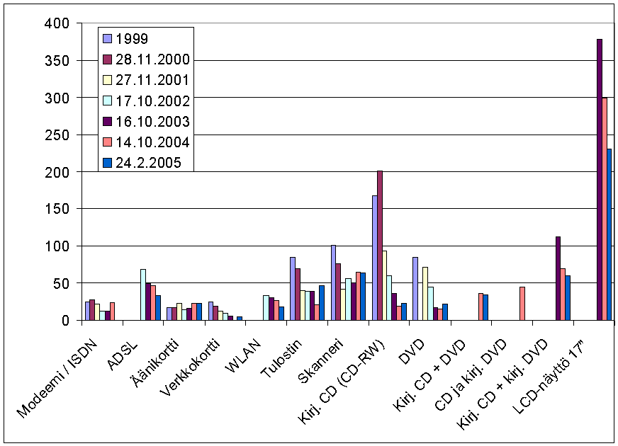 Laitteiden hintaseuranta 1999-2003