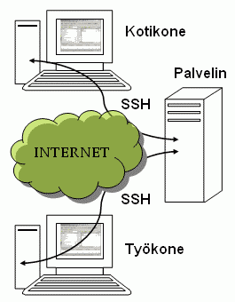 SSH-tiedonsiirron kaaviokuva