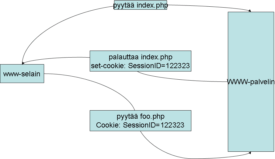 Sessio PHP:ssa