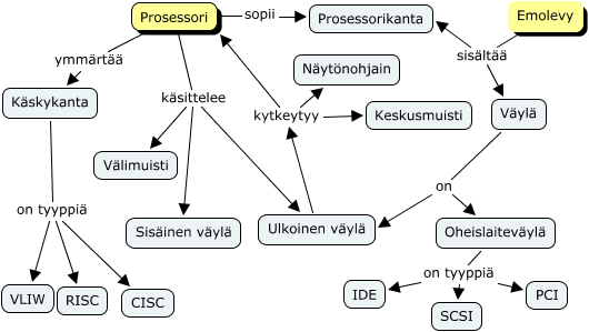 K�sitekartta prosessorista ja emolevyst�
