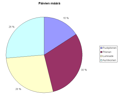 P�ivien m��r�