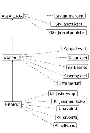 Erilaisia asiakirjan rakenteita