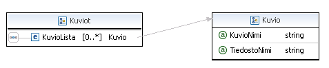 WSDL-tietotyyppikaavio