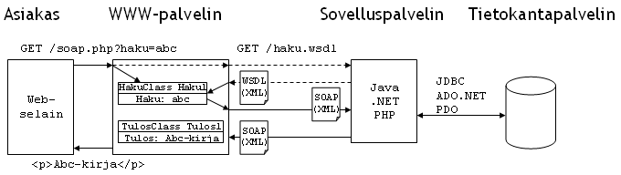 SOAP-kommunikointia WWW-palvelimen ja sovelluspalvelimen v�lill�