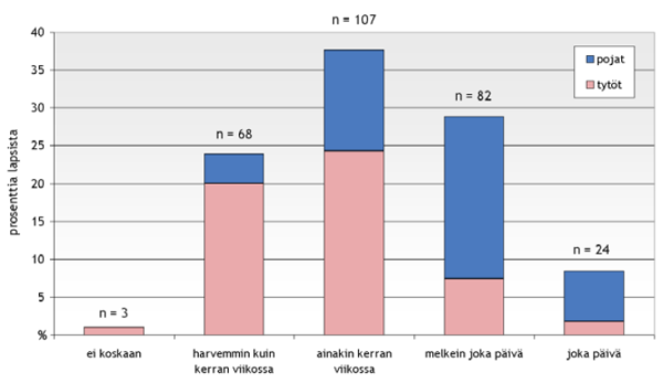 Taulukko pelien pelaamistiheydestä
