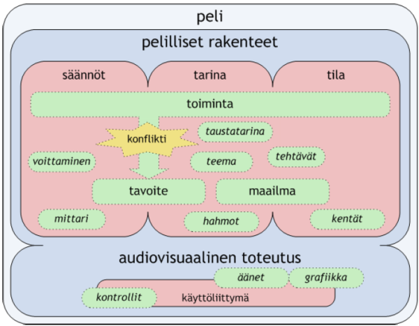 Digitaalisen pelin elementit
