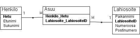Henkil� voi asua useassa asunnossa ja asunnossa voi asua useita henkil�it�