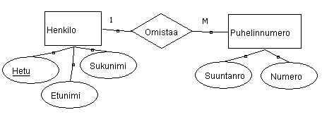 Henkil�n ja puhelinnumeron v�linen ER-kaavio