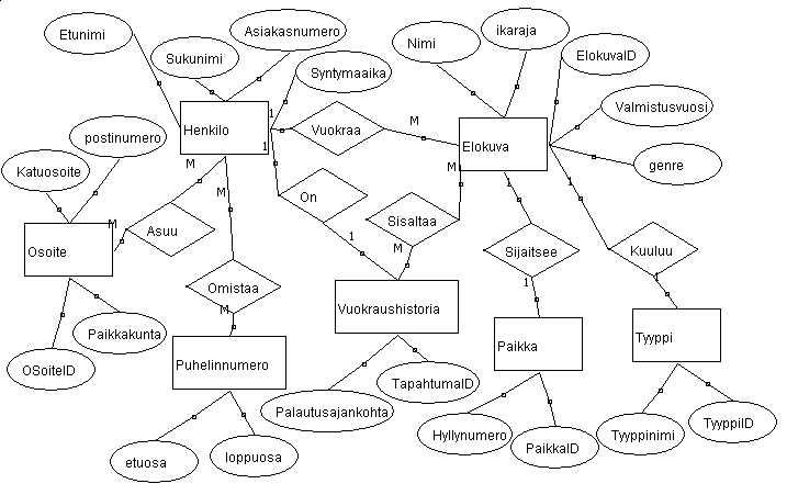 Tietokantasuunnitelma videovuokrauksen organisointiin