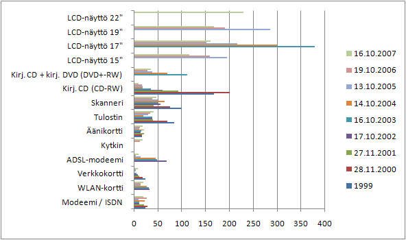 Laitteiden hintaseuranta 1999-2007