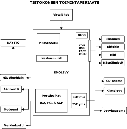 Tietokoneen toiminta yleisell� tasolla