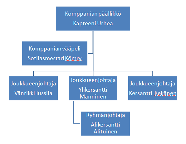 Kuvitteellisen komppanian organisaatiodiagrammi