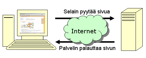 Selain pyyt�� palvelimelta sivua
