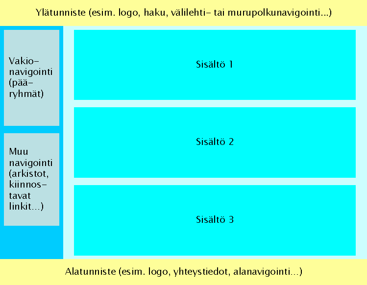 Kaksi palstaa: navigointi ja sisältö. Sisältöosan sisällä useita allekkaisia lohkoja. Ylä- ja alatunnisteosat.