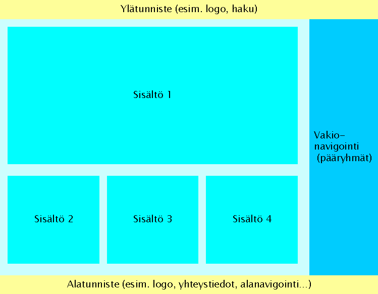 Kaksi palstaa: sisältö ja navigointi. Sisältöosassa useita laatikoita.