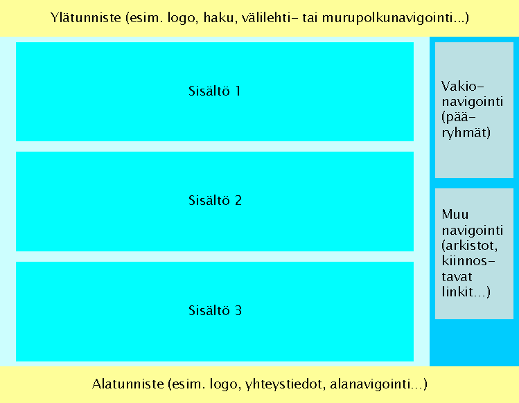 Kaksi palstaa: sis�lt� ja navigointi. Sis�lt�osan sis�ll� useita allekkaisia lohkoja. Yl�- ja alatunnisteosat.