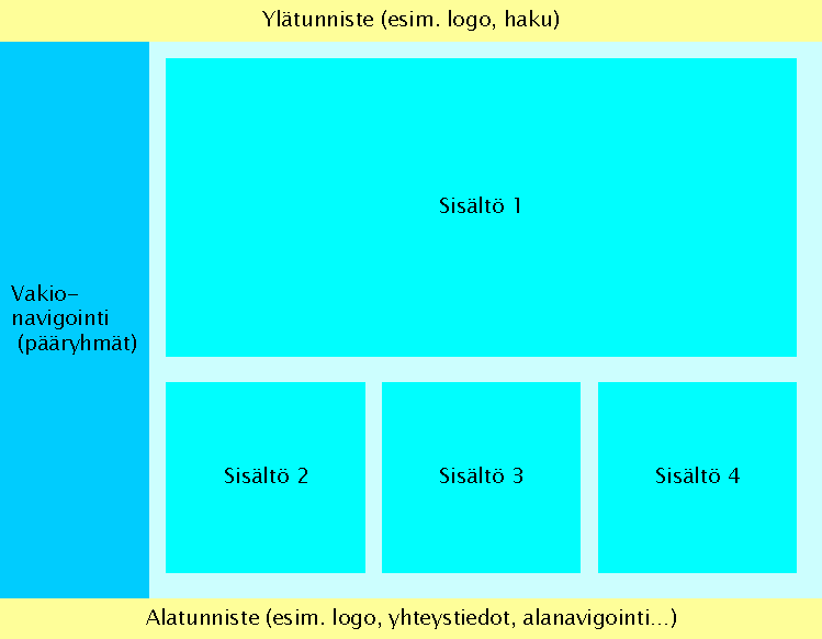 Kaksi palstaa: navigointi ja sis�lt�. Sis�lt�osassa useita laatikoita.