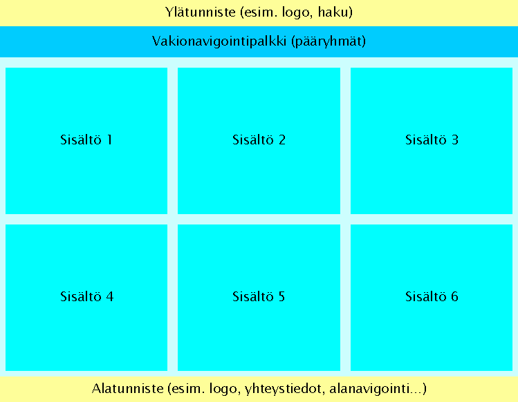 Yksi palsta. Navigointi ylh��ll�. Sis�lt�osassa useita laatikoita. Yl�- ja alatunnisteet.