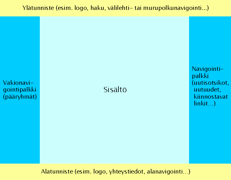 Kolme palstaa: vakionavigointi, sis�lt�, sivunavigointi. Yl�- ja alatunnisteosat.