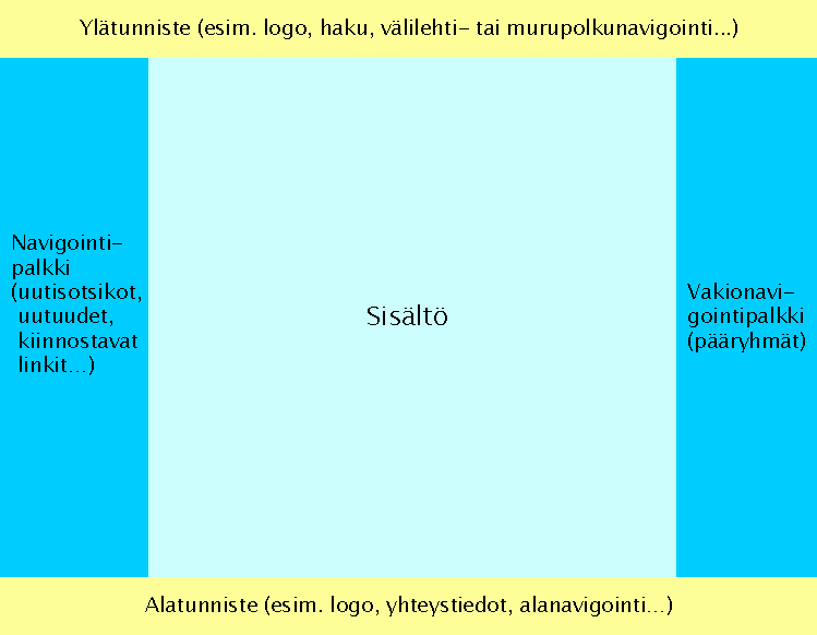Kolme palstaa: sivunavigointi, sis�lt�, vakionavigointi. Yl�- ja alatunnisteosat.