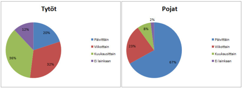 Taulukko pelien pelaamistiheydestä, 13-18-vuotiaat