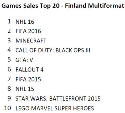 Kuva myydyimmistä peleistä 2015