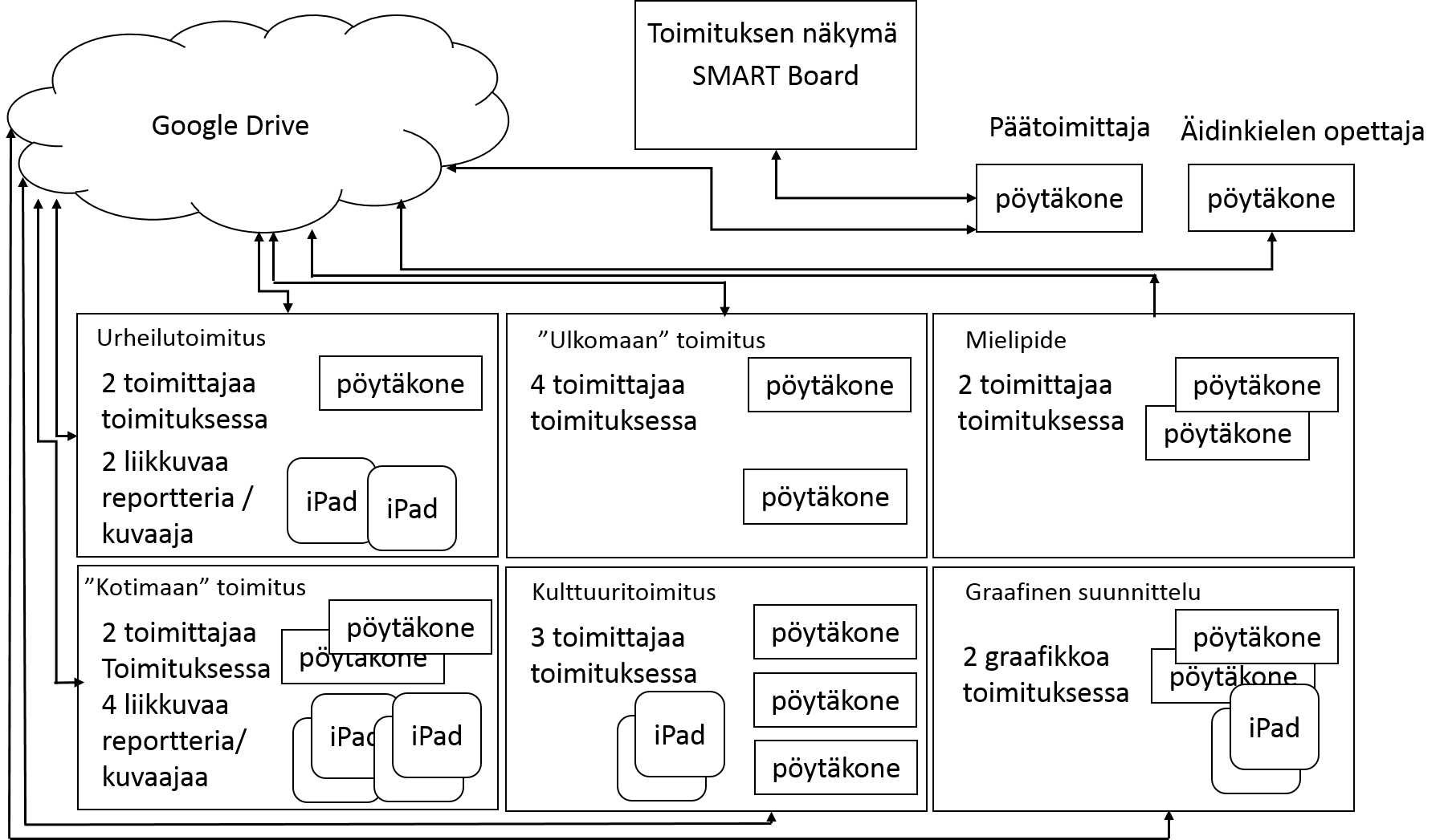 Kaaviokuva jossa on kuvattu toimituksen käyttämät laitteet ja roolit